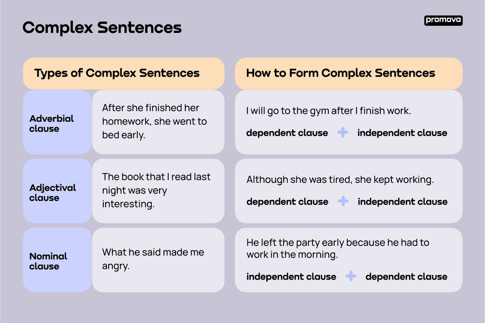 Complex Sentences and Compound-Complex Sentences