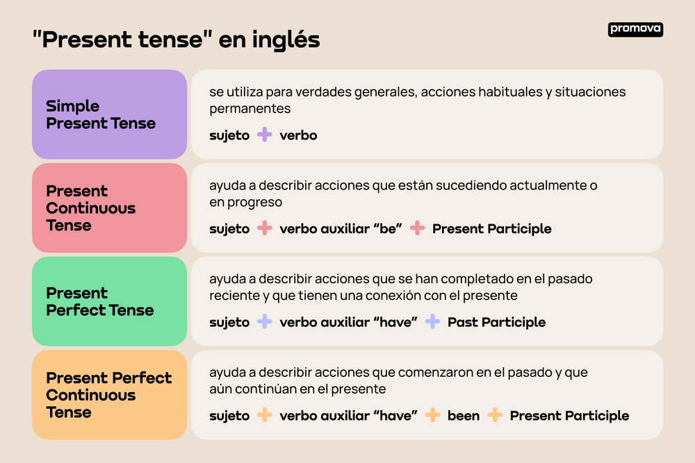‘Present Continuous’ En Inglés: Uso Y Ejemplos – NIDUYM
