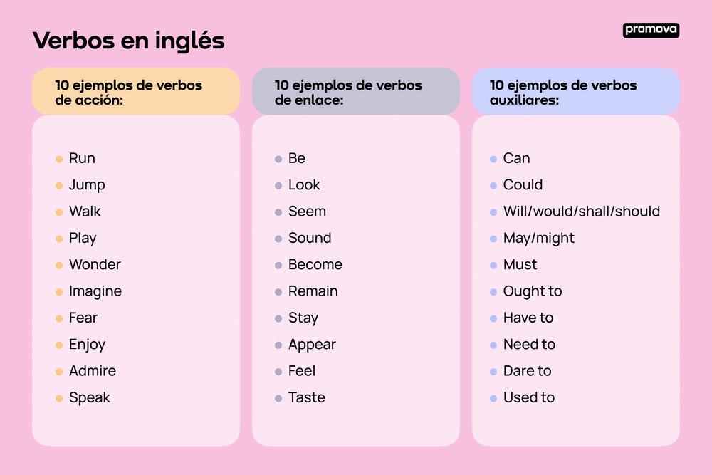 Lista De Verbos Modales En Ingles Y Su Significado English Corner