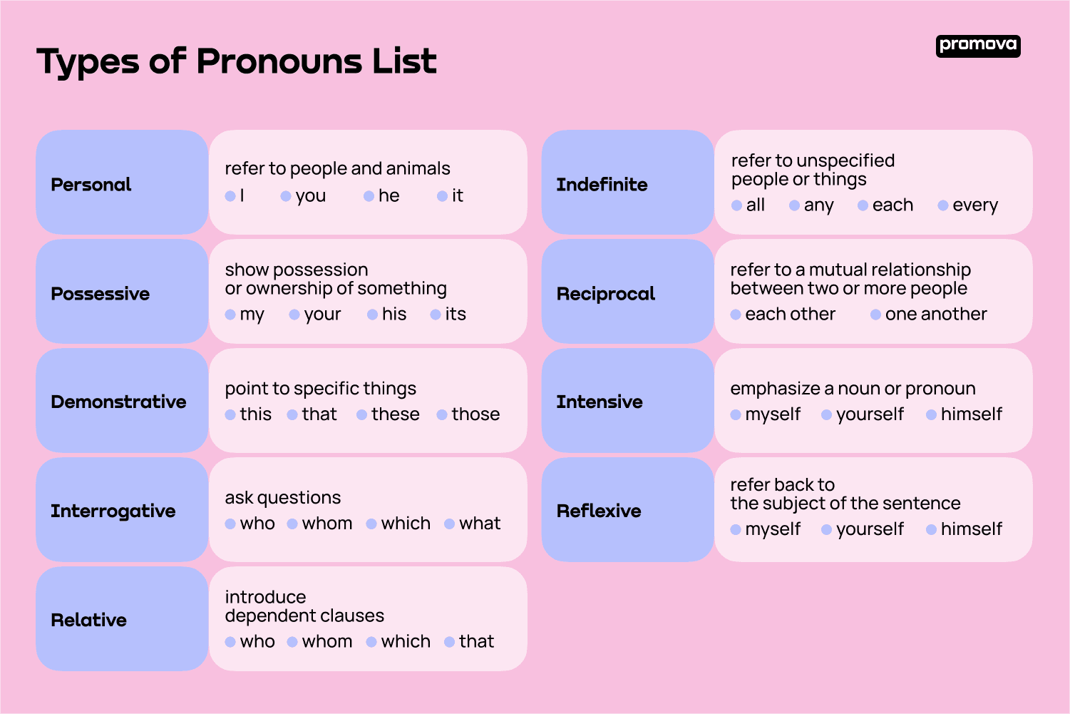 List Of Pronouns In English Promova Grammar