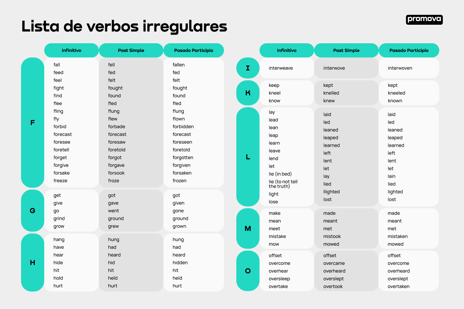 Lista completa de 200 verbos irregulares en inglés: Referencia esencial