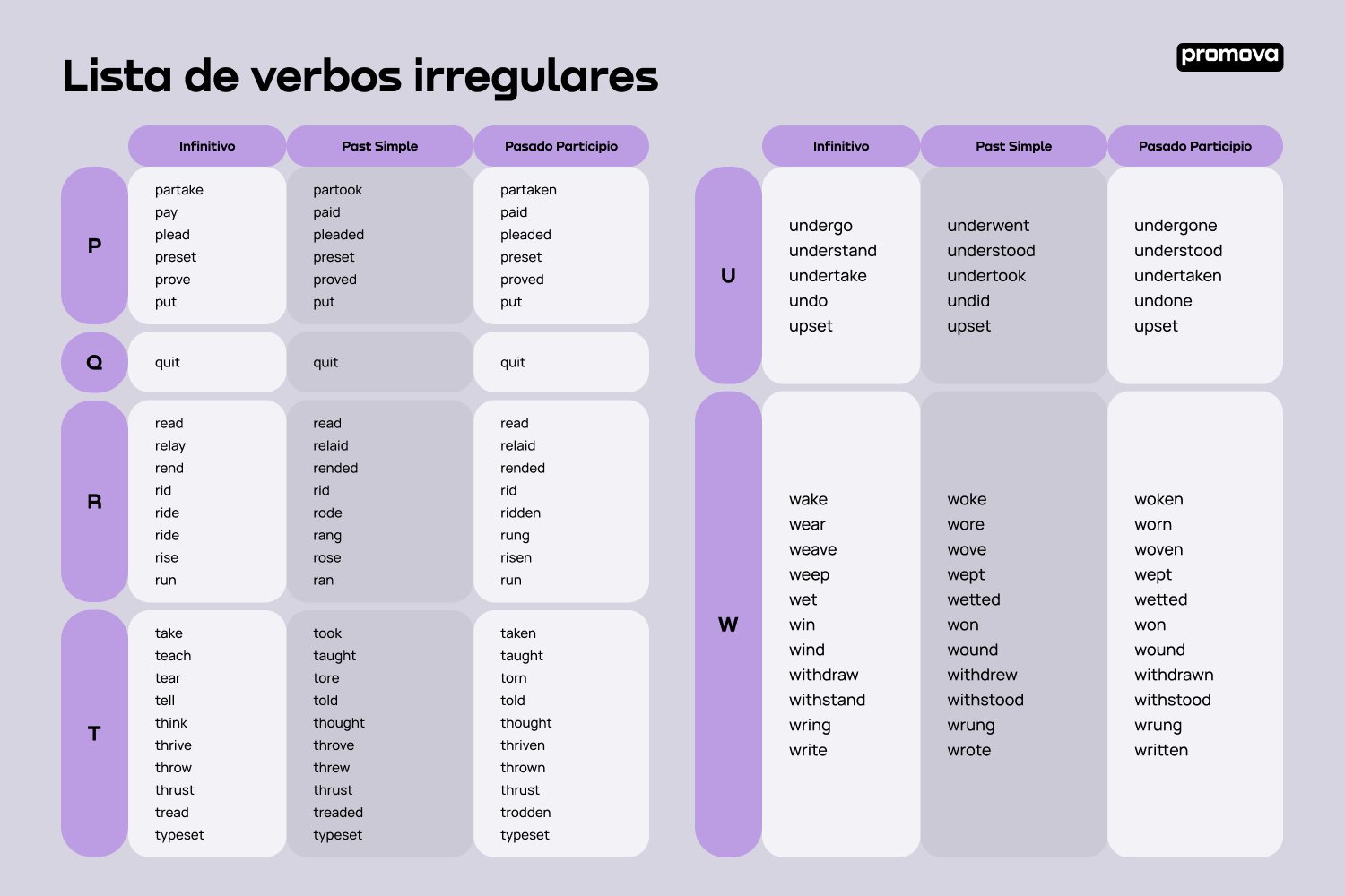 Lista exhaustiva de 200 verbos irregulares en inglés: Aprende y domina