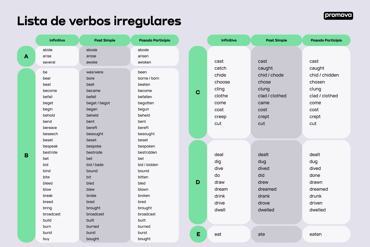 Descubrir los 200 verbos irregulares en inglés: Guía completa de estudio