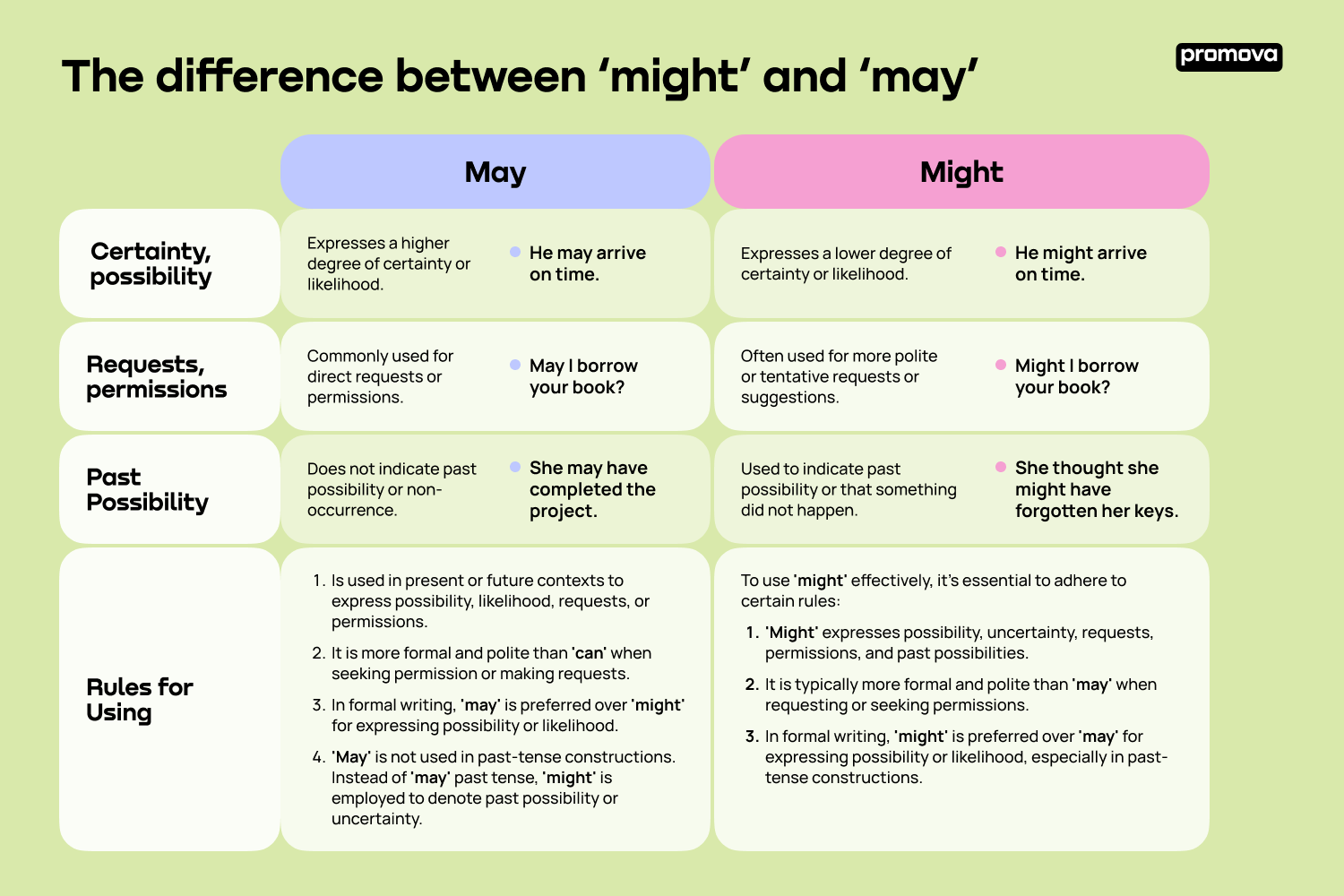 Discovering the Difference Between 'Might' vs. 'May'