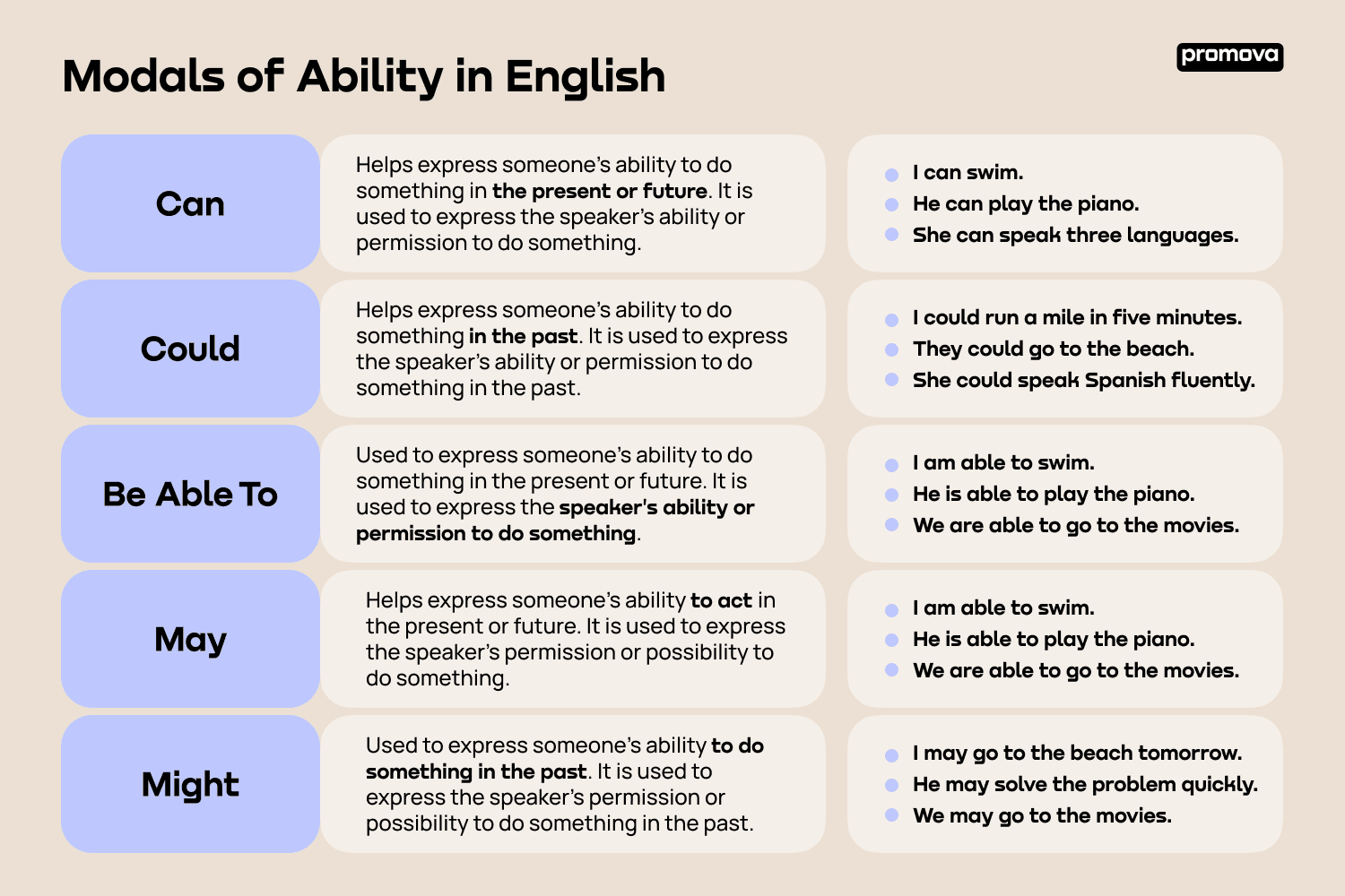 Modals of Ability in English