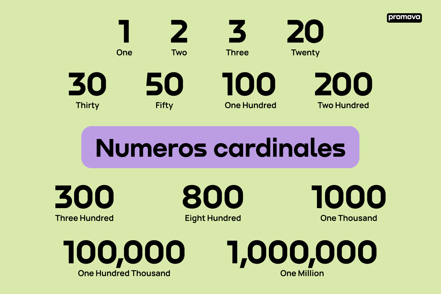 Aprende el vocabulario de números cardinales en inglés con nuestra guía