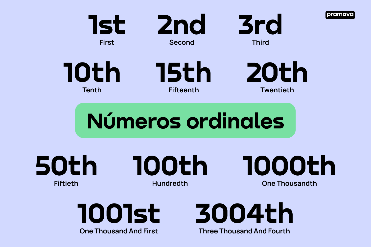 Vocabulario esencial de números ordinales en inglés para principiantes