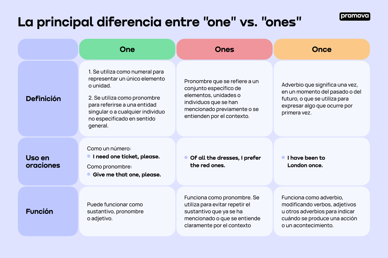 Aprende a distinguir Ones, Once y One en inglés: Guía completa