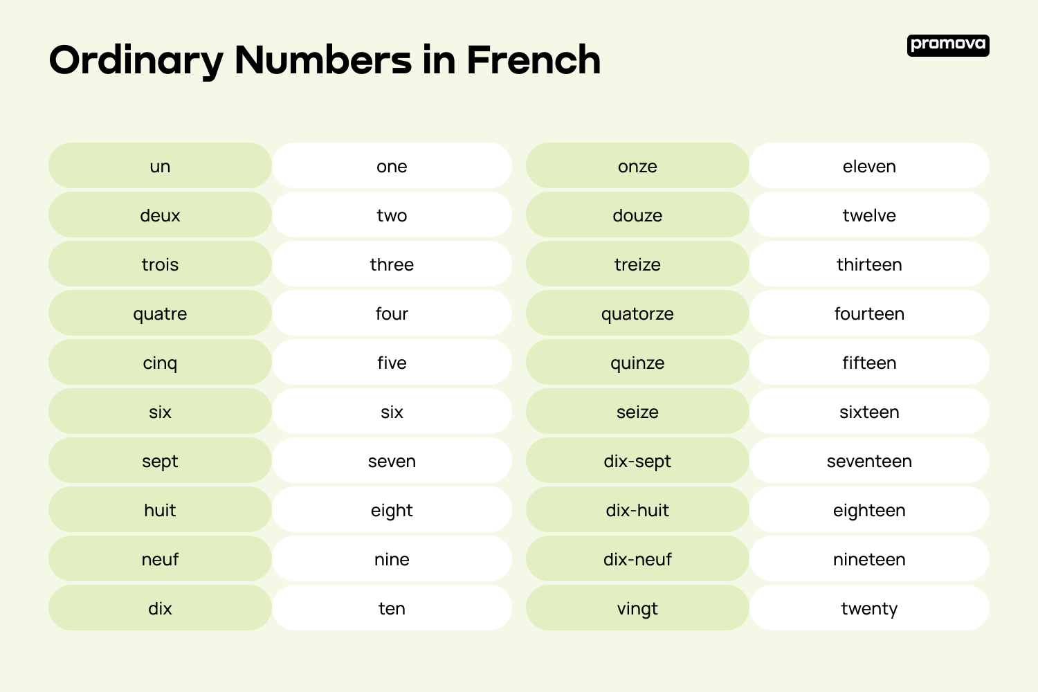 Ordinary Numbers in French