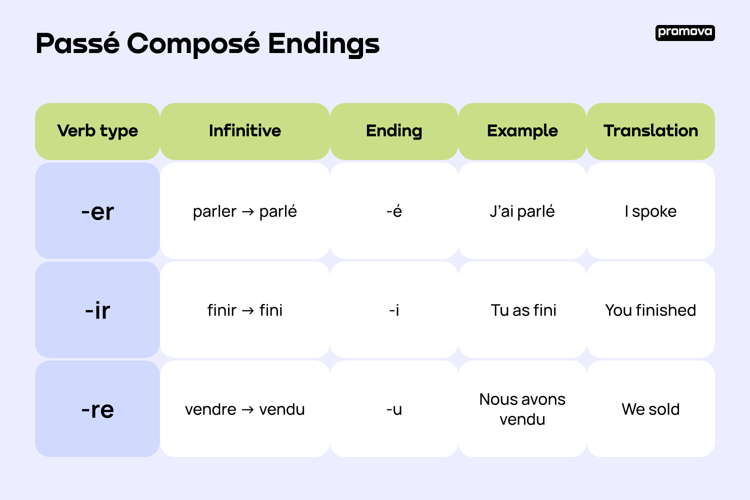 Passé Composé Endings