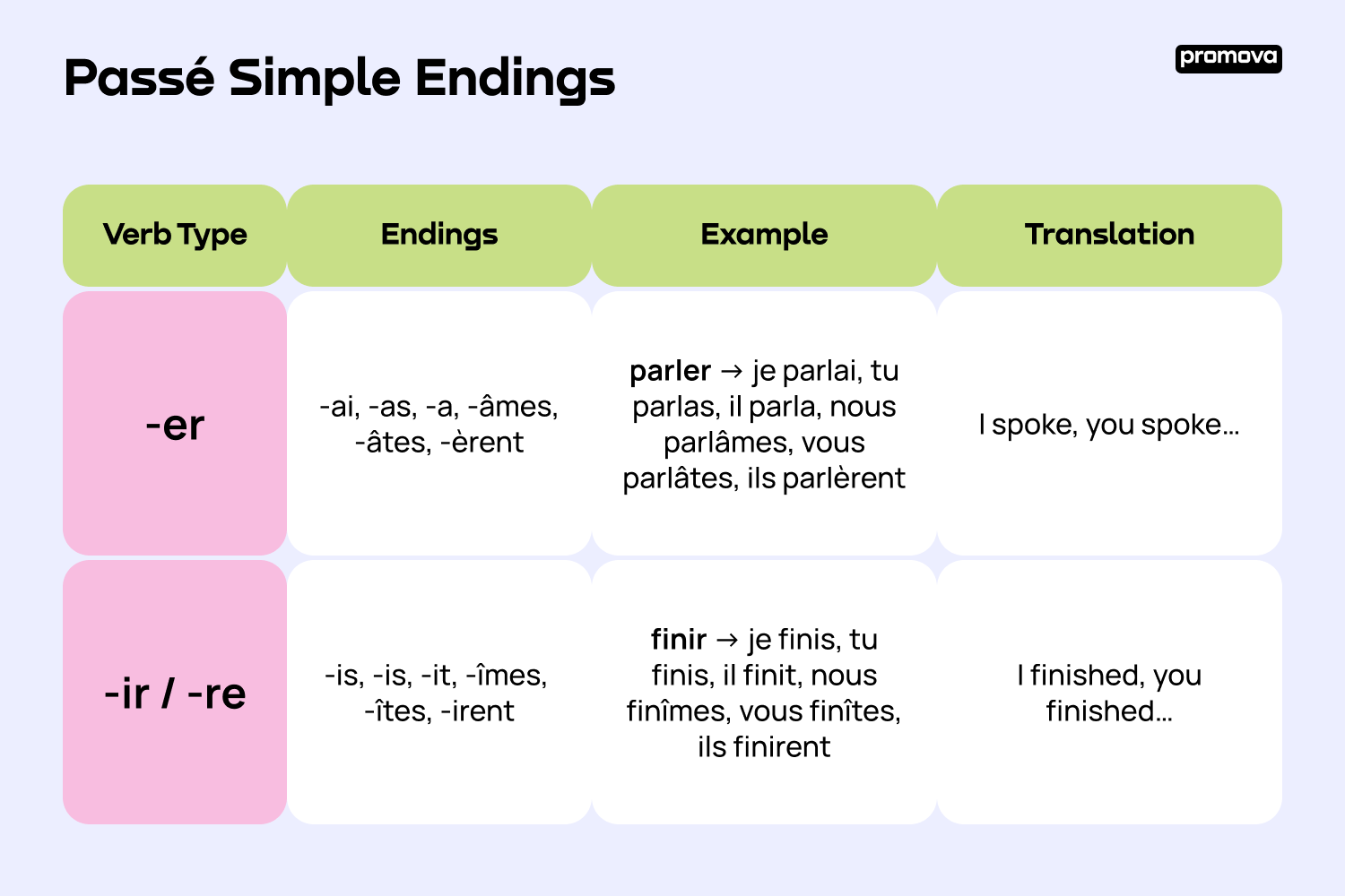 Passé Simple Endings