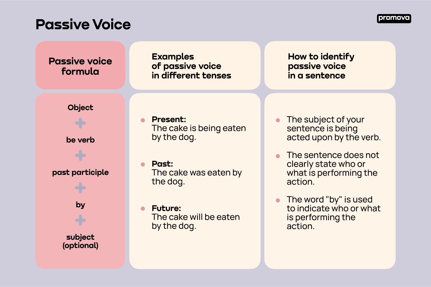 Passive Voice Promova Grammar