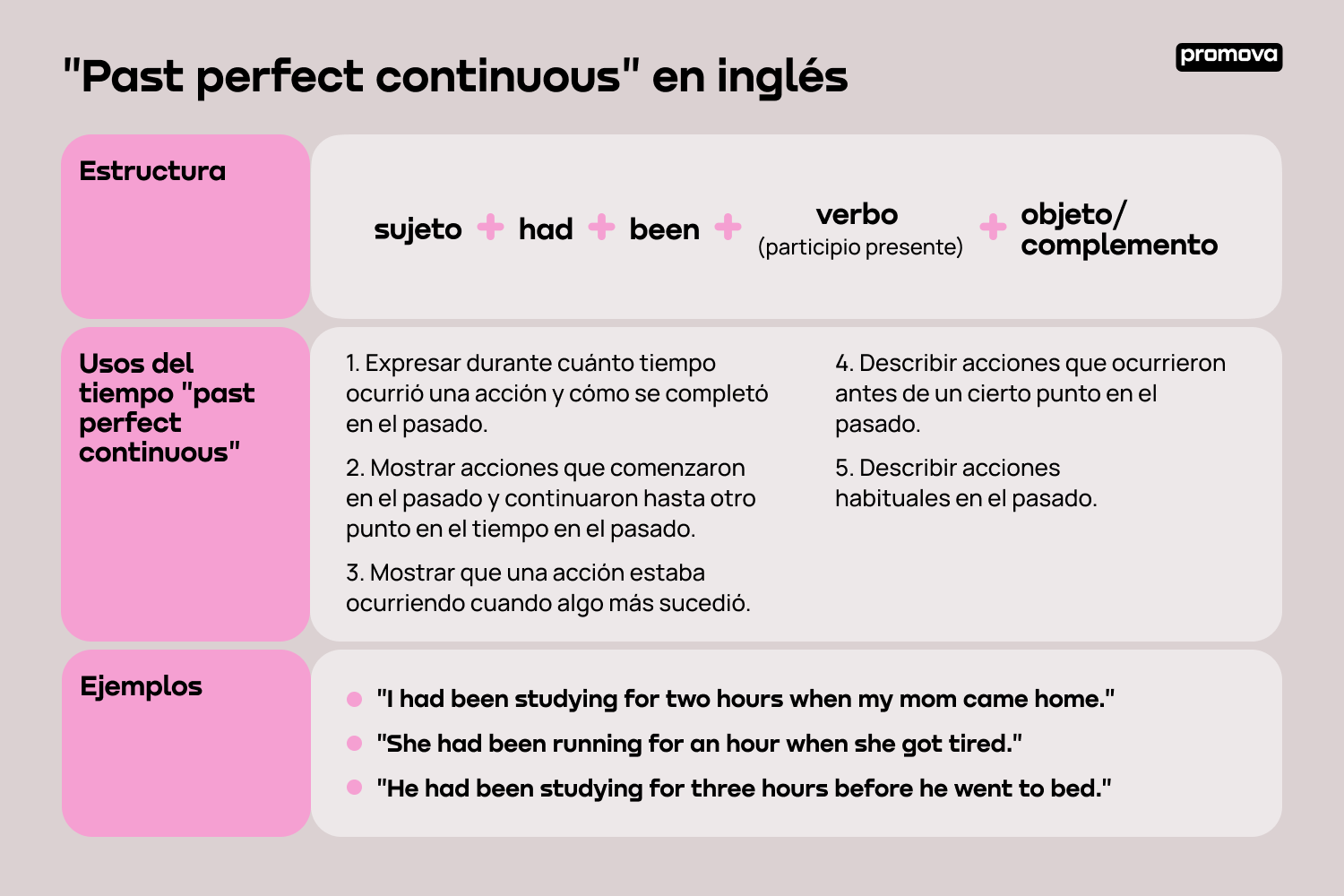 Aprende sobre el past perfect continuous en inglés: Estructura y uso