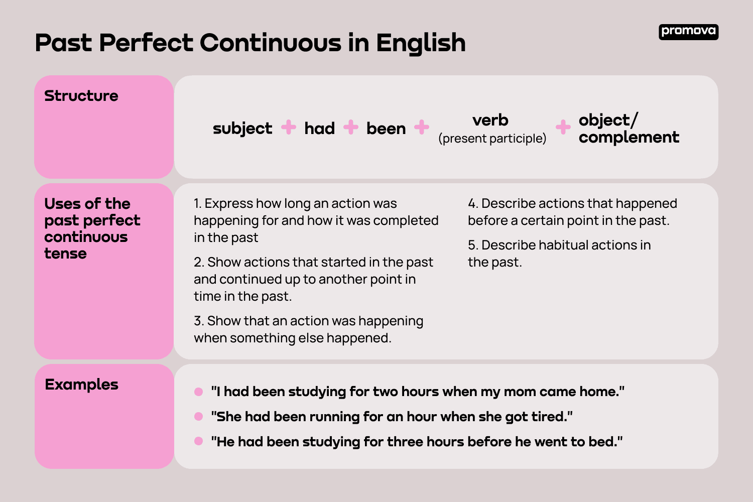 Past Perfect Continuous in English