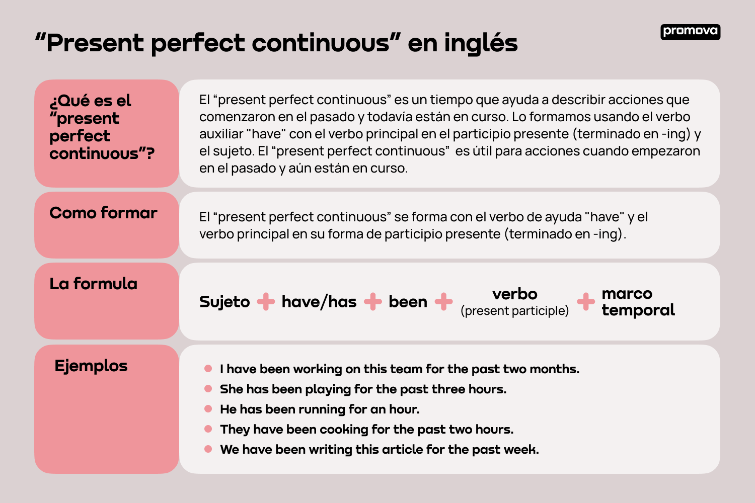 Guía esencial para entender el “present perfect continuous” en inglés