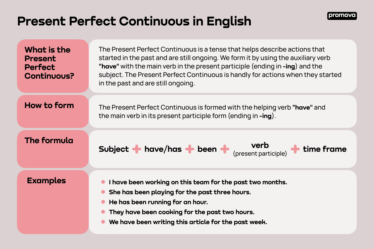 Present Perfect Continuous in English