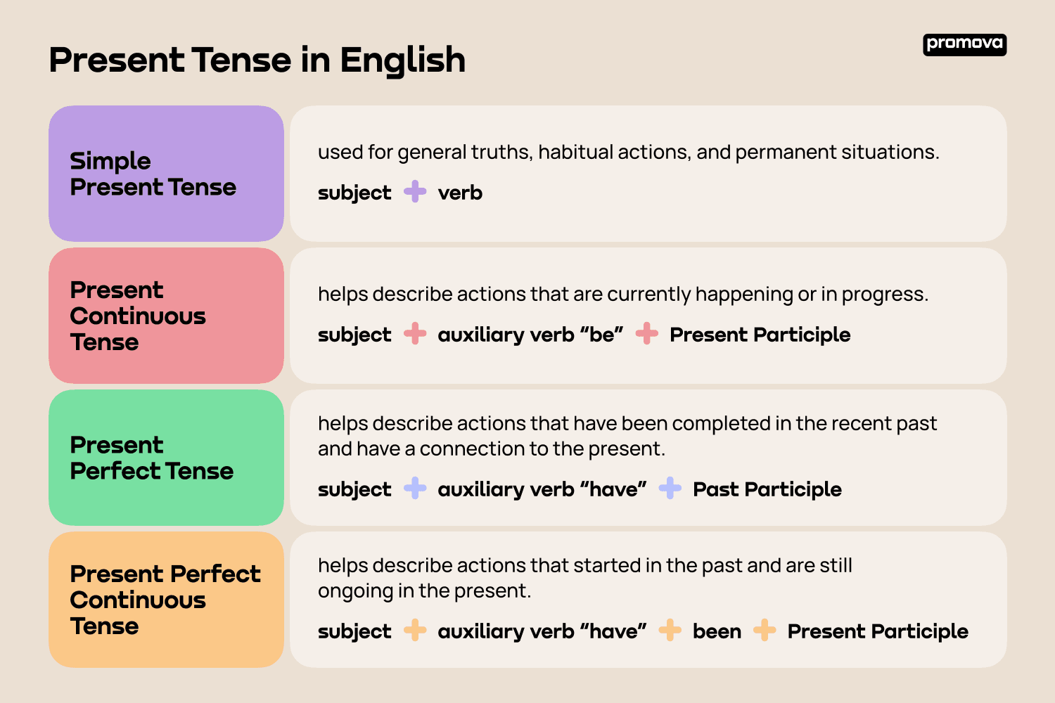 Present Tense in English