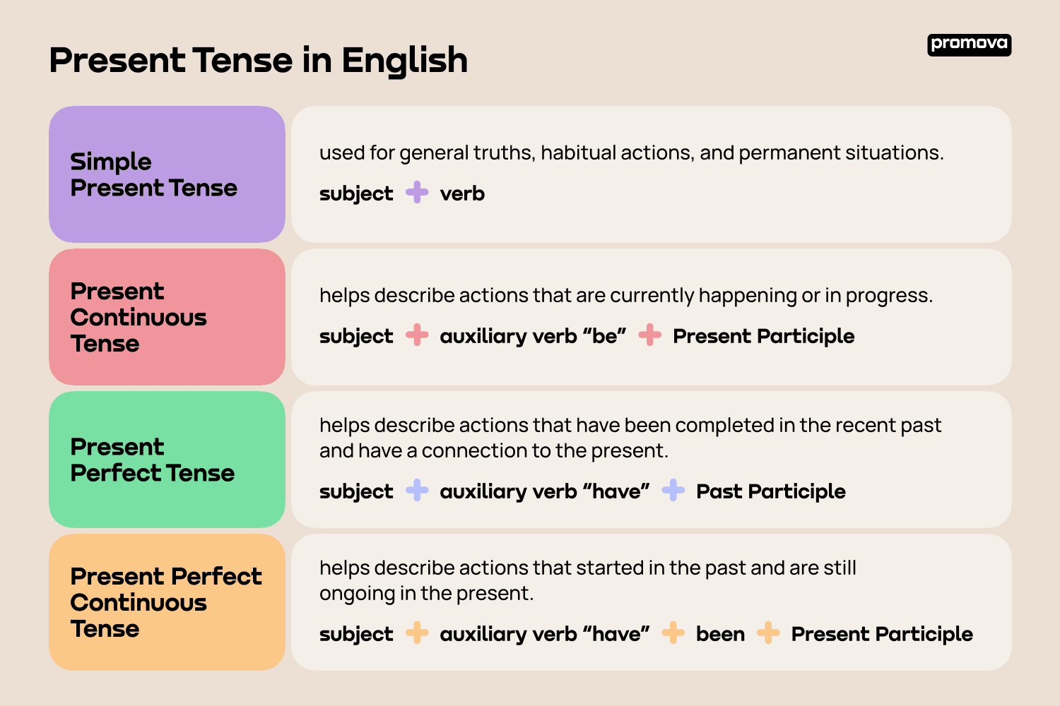 Simple Present Tense English Grammar Chart Conjugation Chart