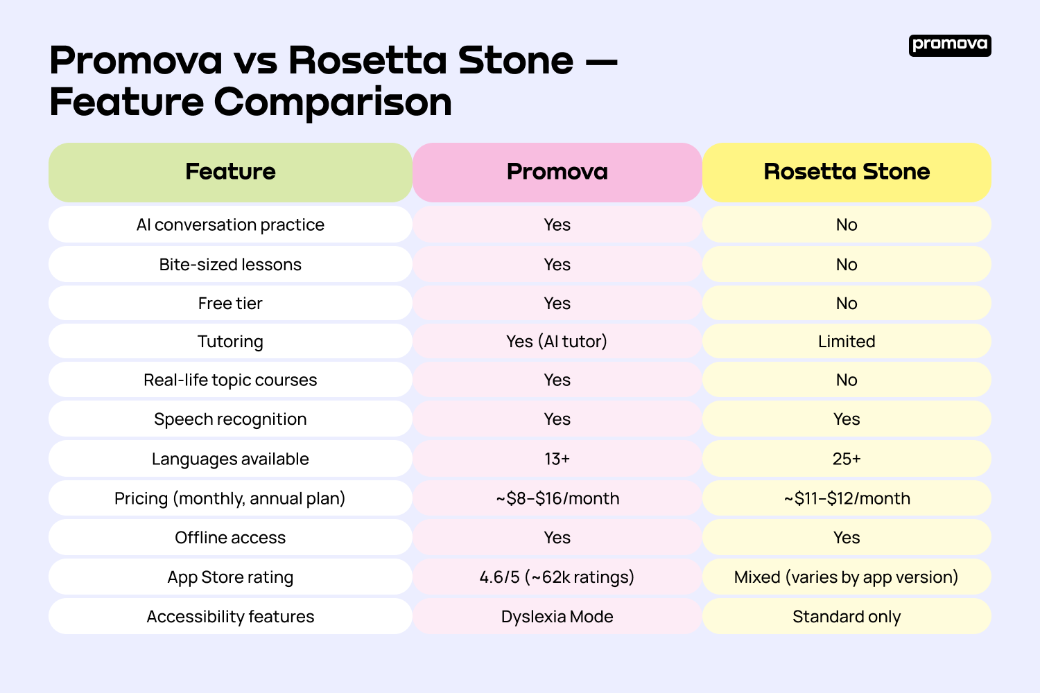 Promova vs Rosetta Stone —  Feature Comparison