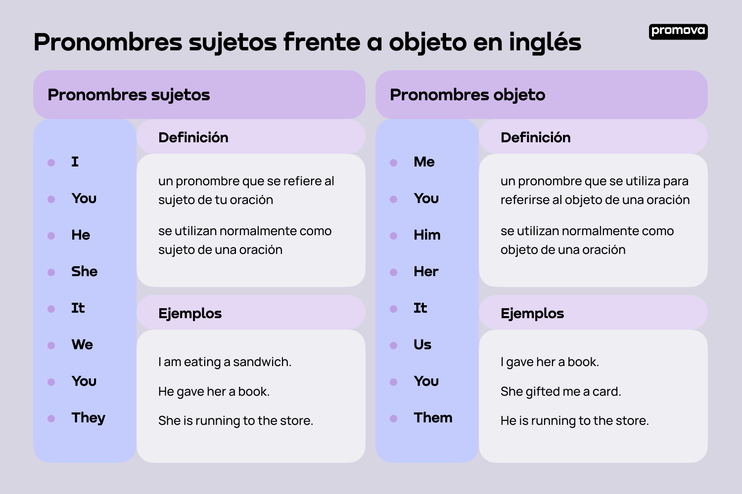 Pronombres sujetos vs. objetos en inglés: Comparativa y guía de uso