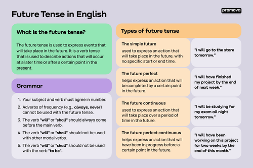 What Is Simple Future Tense?