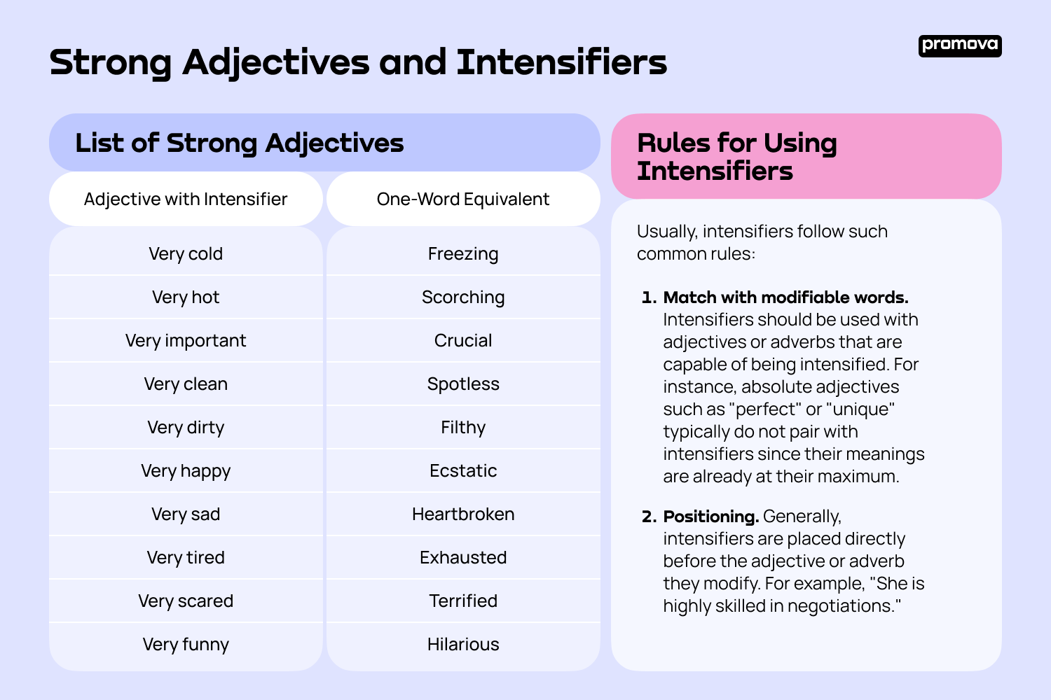 Unveiling the Power of Strong Adjectives and Intensifiers