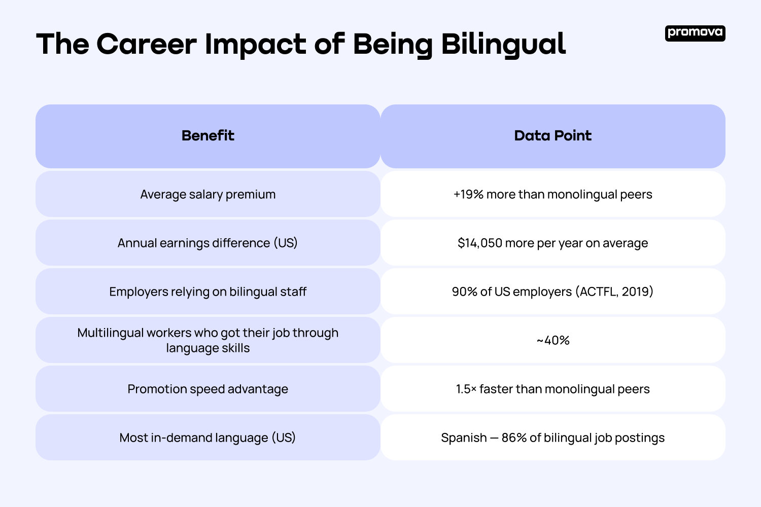 The Career Impact of Being Bilingual