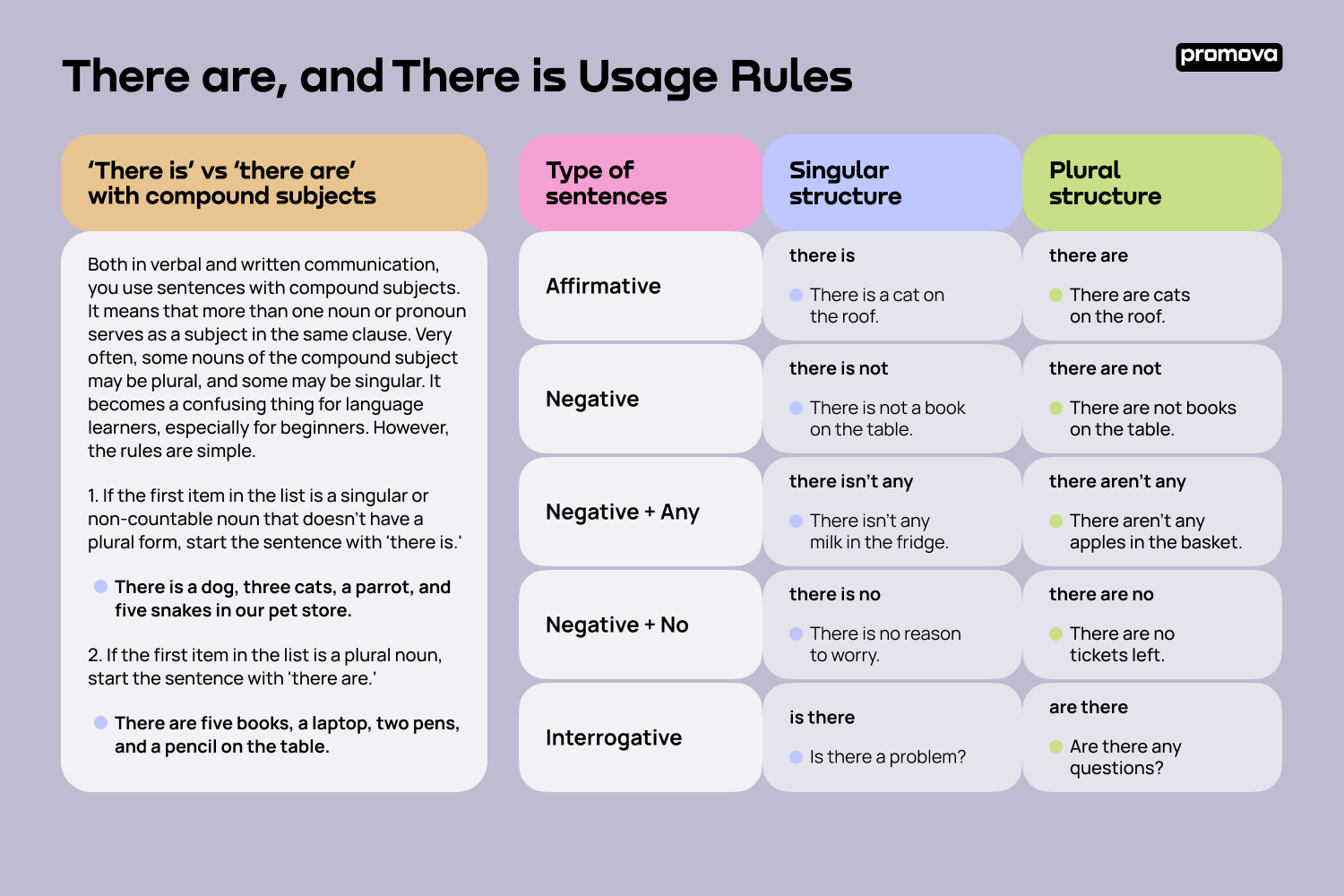 Understanding Usage Rules for 'There Are' and 'There Is'