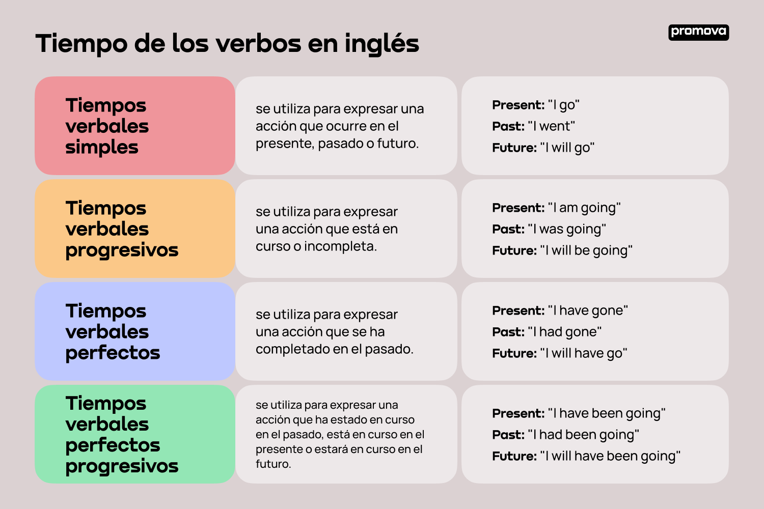 Mejora tu comprensión del tiempo de los verbos en inglés con esta guía