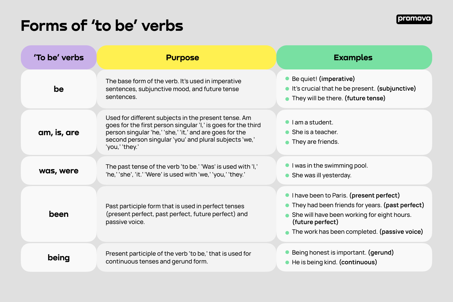Mastering the Usage of 'To Be' Verbs in English