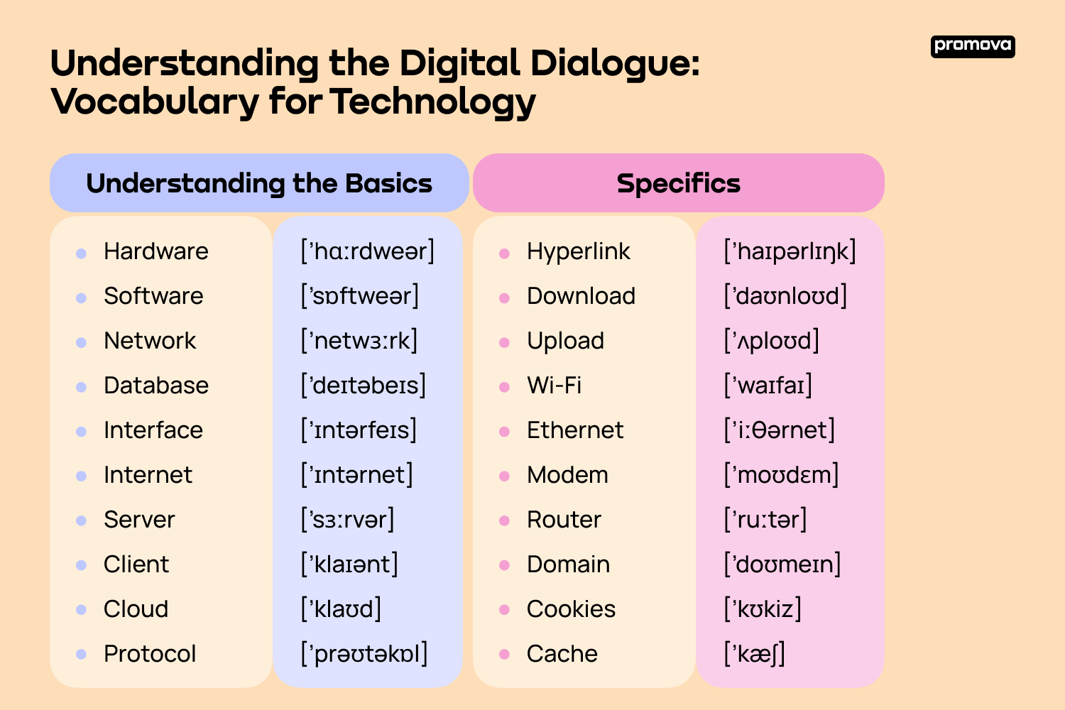 Understanding the Basics and Specifics of Technology Vocabulary