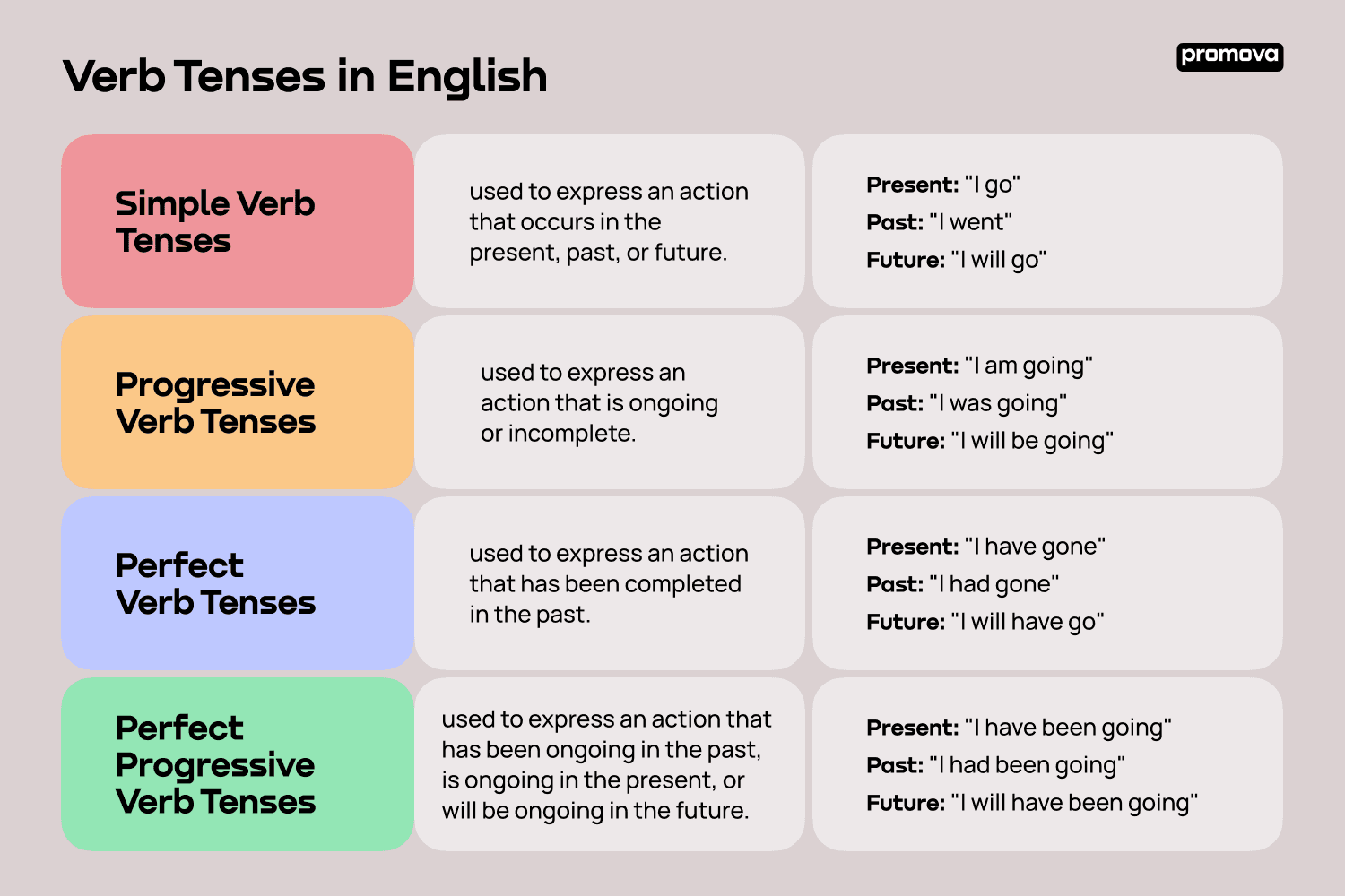 Verb Tenses in English