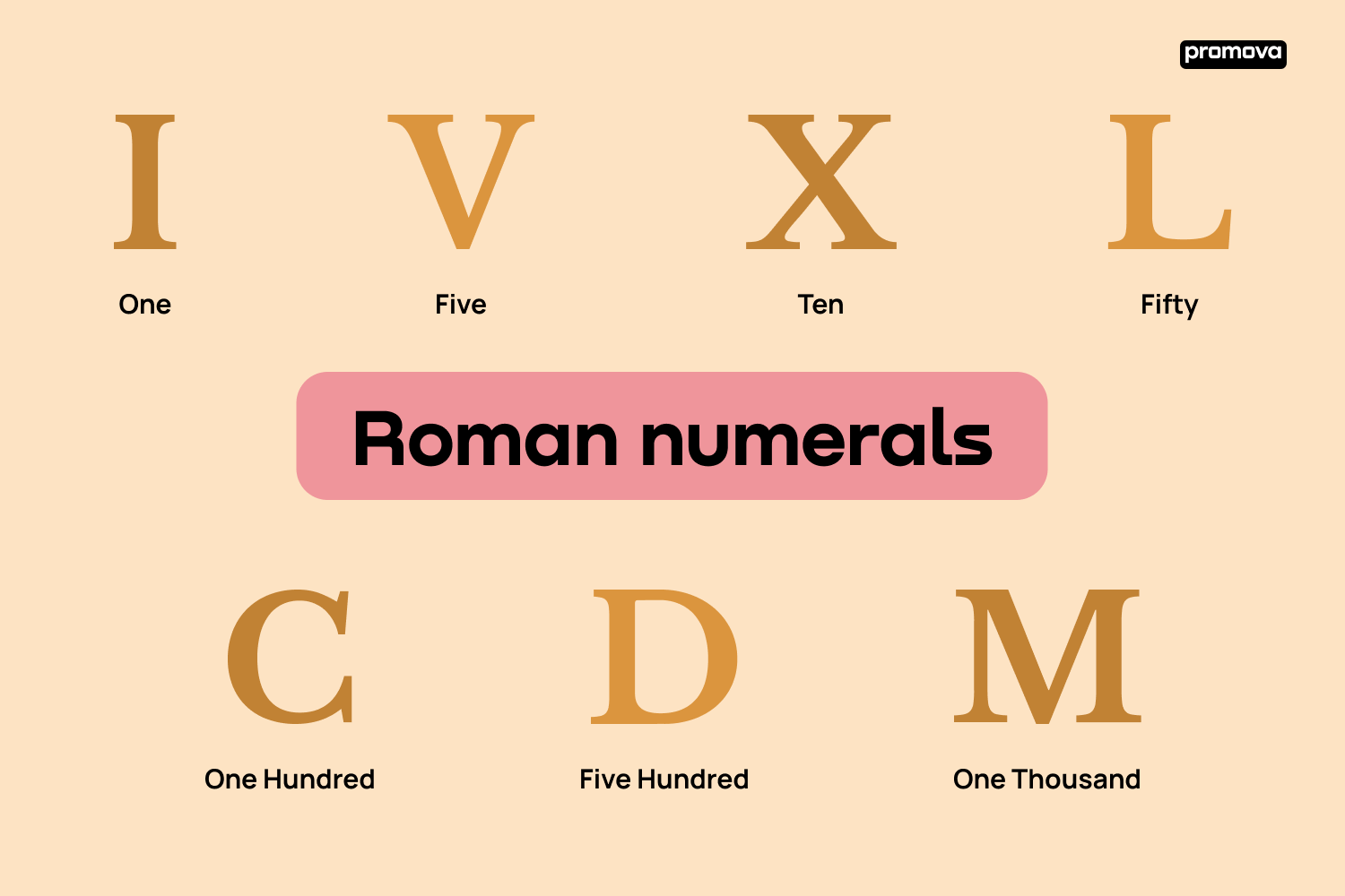 Unlocking Roman Numerals: A Guide to Numbers and Their English Equivalents