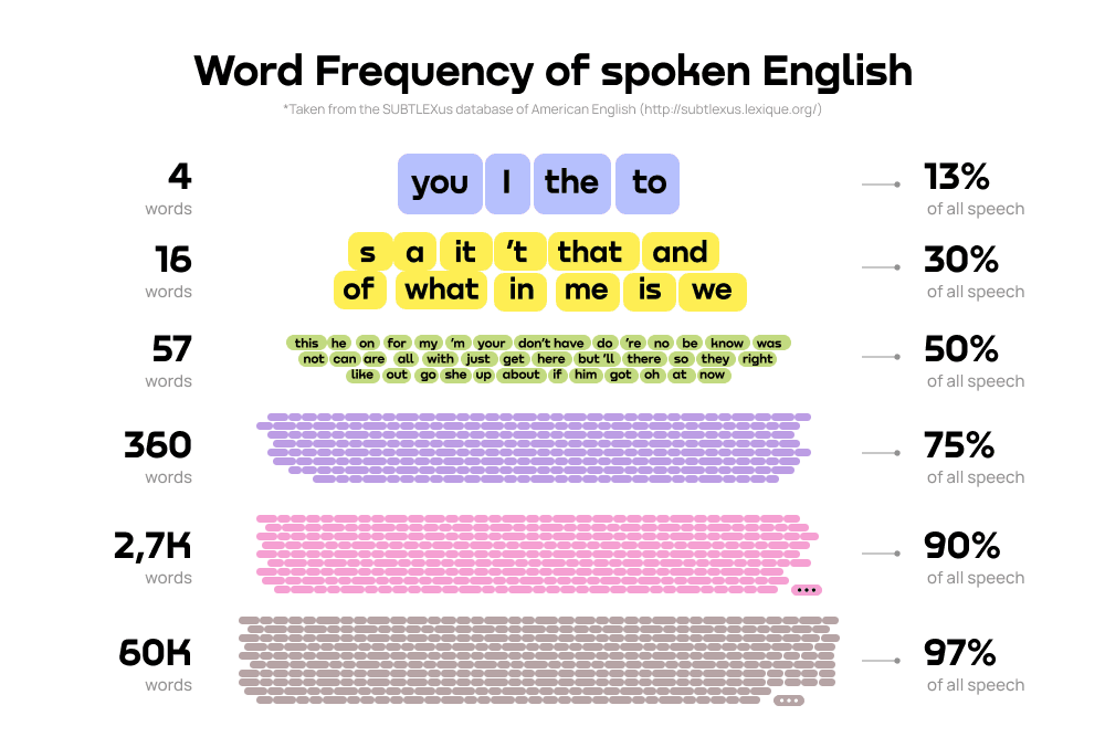 Is 5000 words enough to speak English?